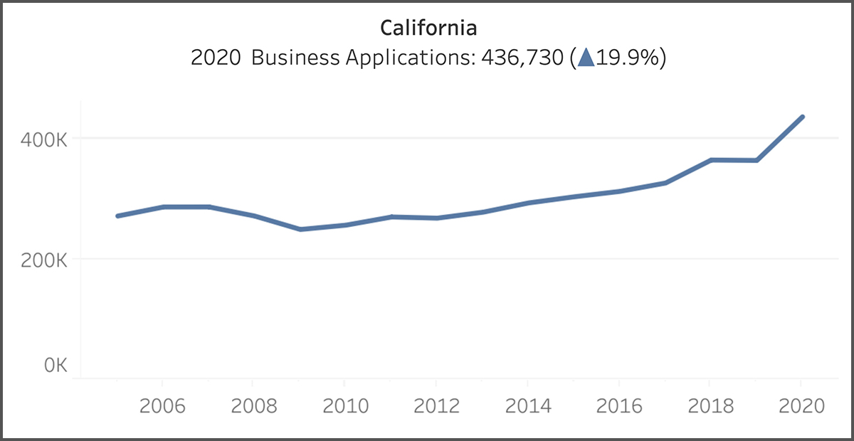 CA New Business Applications 2020