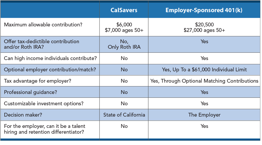 CalSavers Comparison to Employer-Sponsored 401(k)